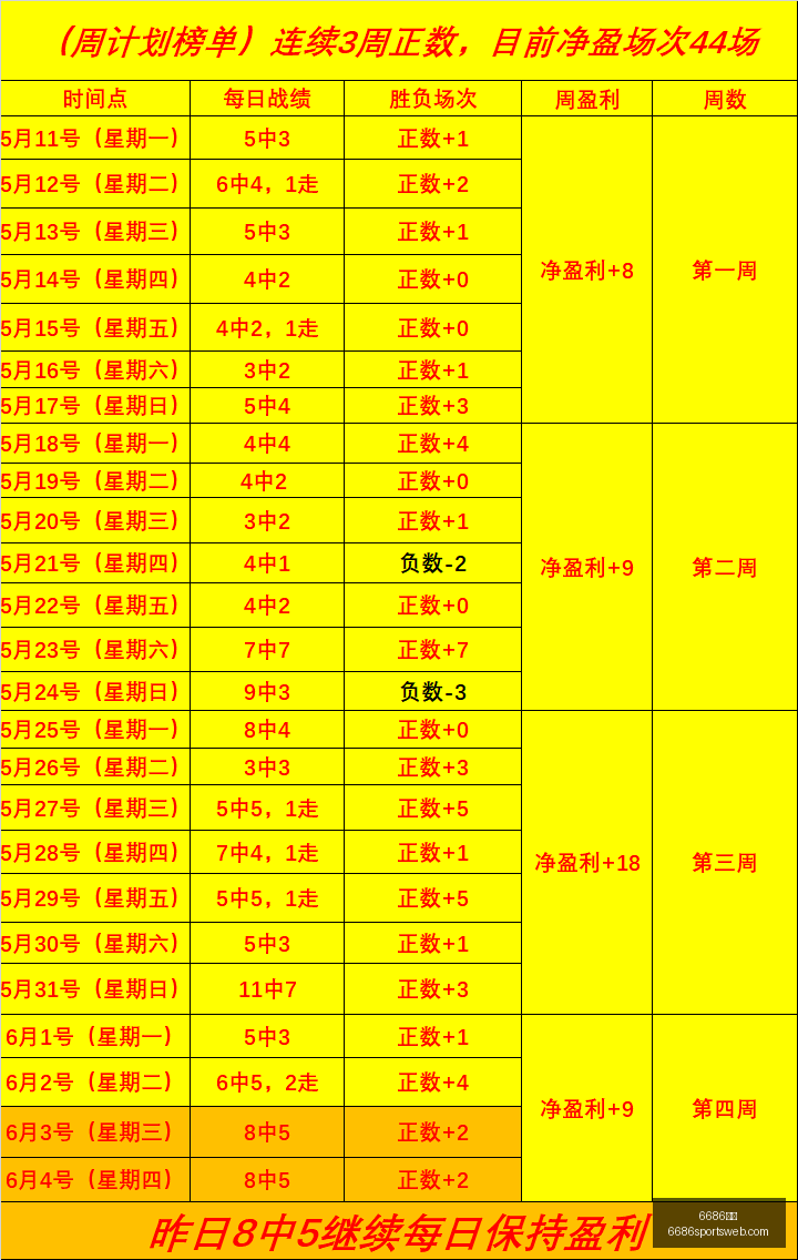 五周连胜,小联赛数据,分析攻略,6686体育官网,6686体育赛事,6686体育App,6686体育娱乐平台,6686体育直播